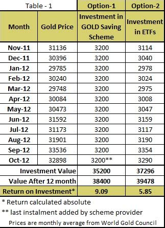 monthly investment in gold